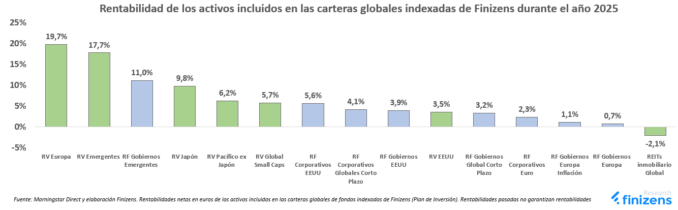 Rentabilidad de los activos incluidos en las carteras globales indexadas de Finizens 2025