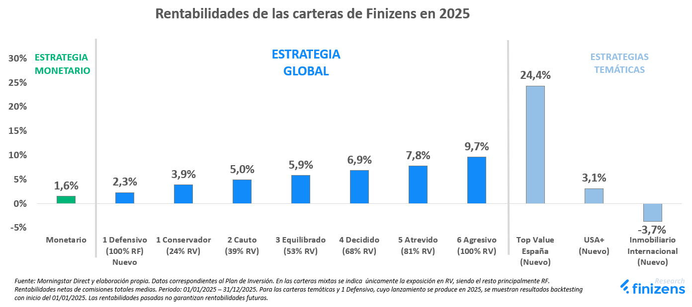 Rentabilidades de carteras de Finizens 2025