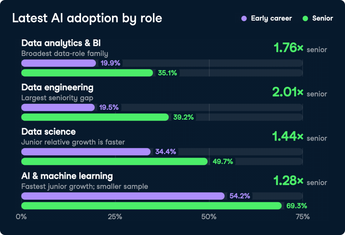 42% of senior data professionals started an AI course this year. Only 25% of juniors did.