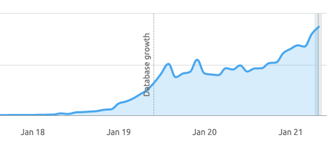 Organic traffic estimate trends for ClickUp.com