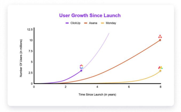 Organic traffic estimate trends for ClickUp.com