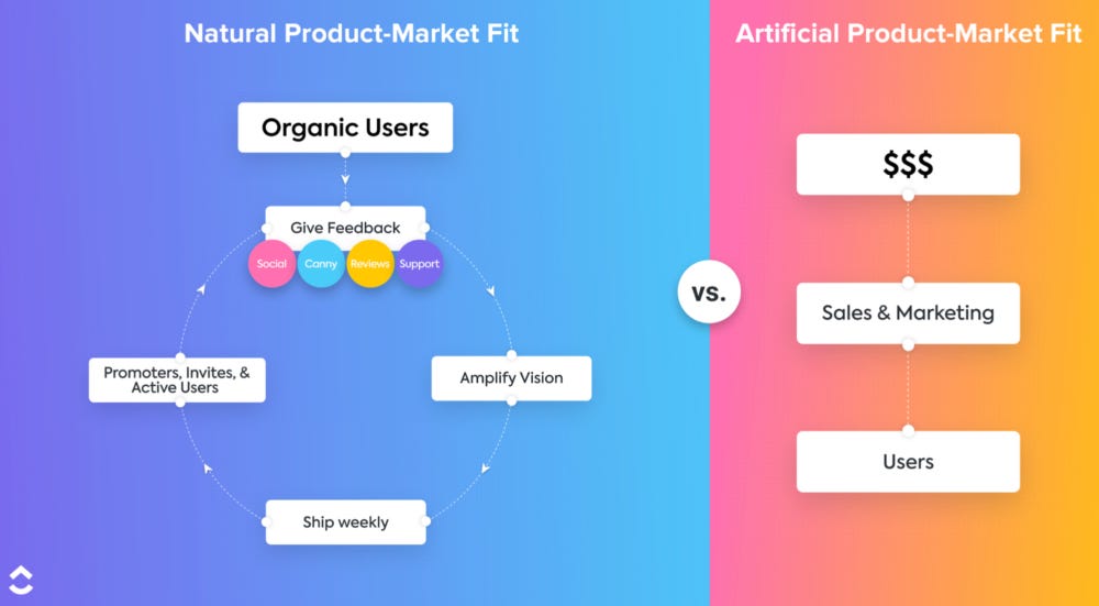 Organic traffic estimate trends for ClickUp.com