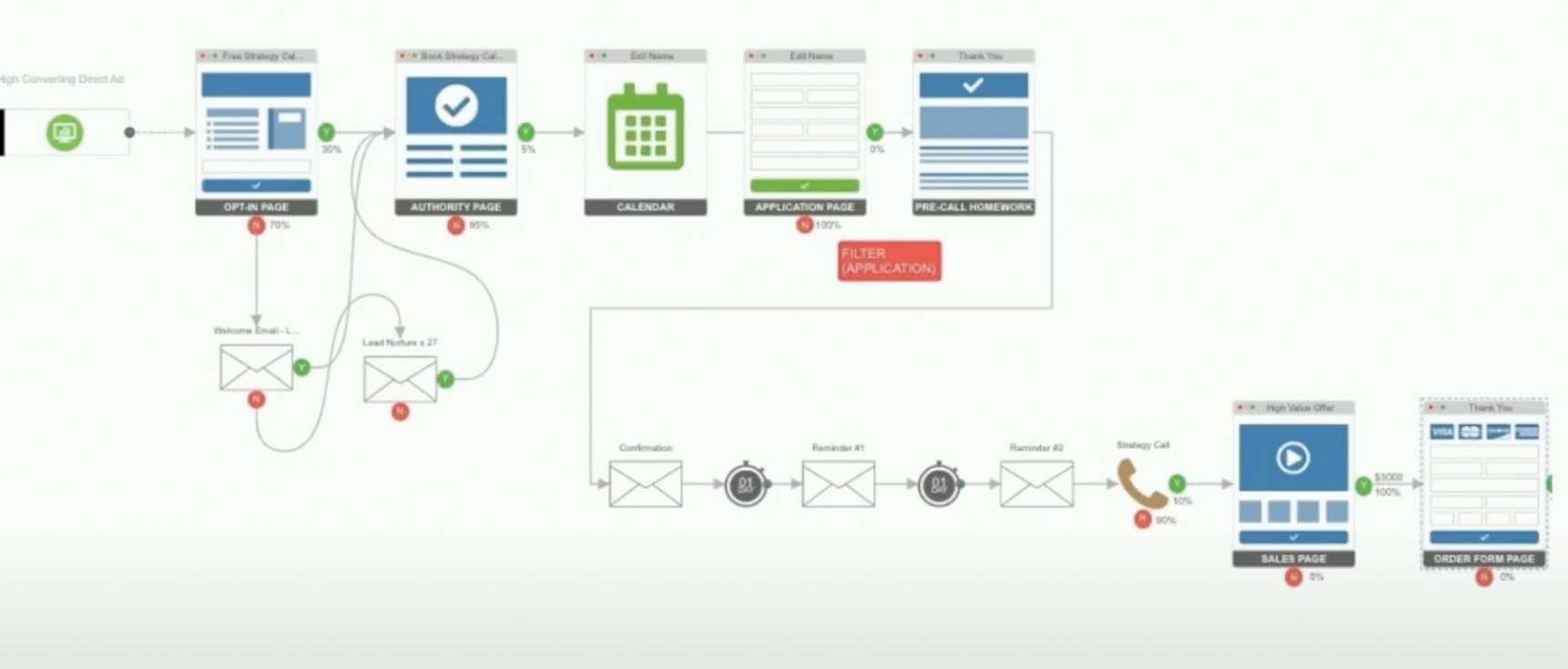 James Hughes Reverse Sale Funnel For High Ticket