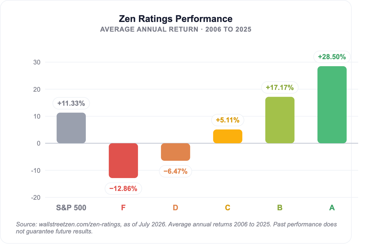Zen Ratings average annual returns 2006 to 2025: A-rated stocks +28.50% versus +11.33% for the S&P 500