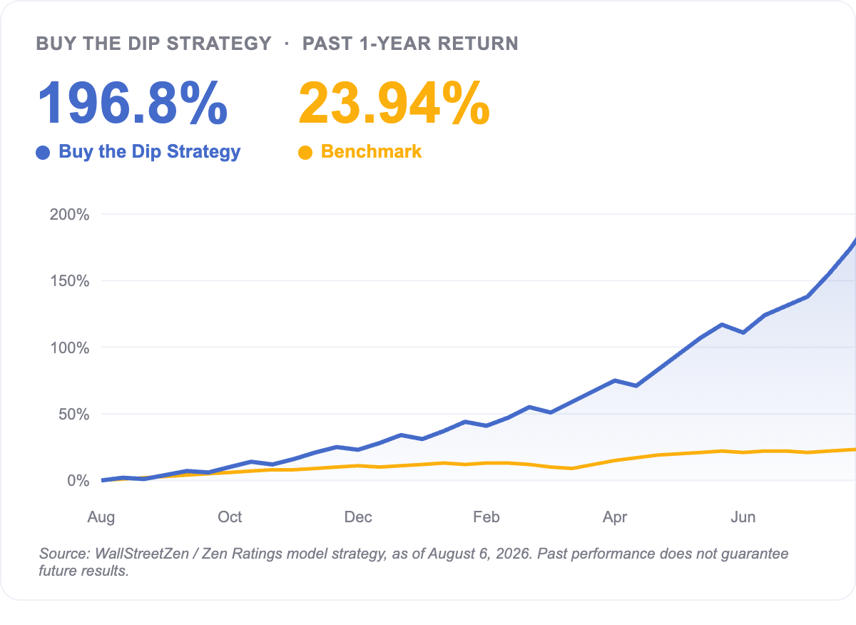 Buy the Dip strategy past 1-year return: +196.8% versus +23.94% for the benchmark