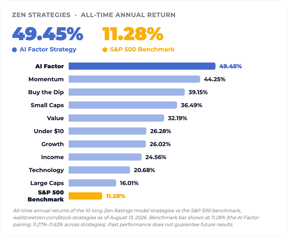 All 10 long Zen Strategies beat the S&P 500 benchmark all-time, led by AI Factor at 49.45 percent a year versus 11.28 percent